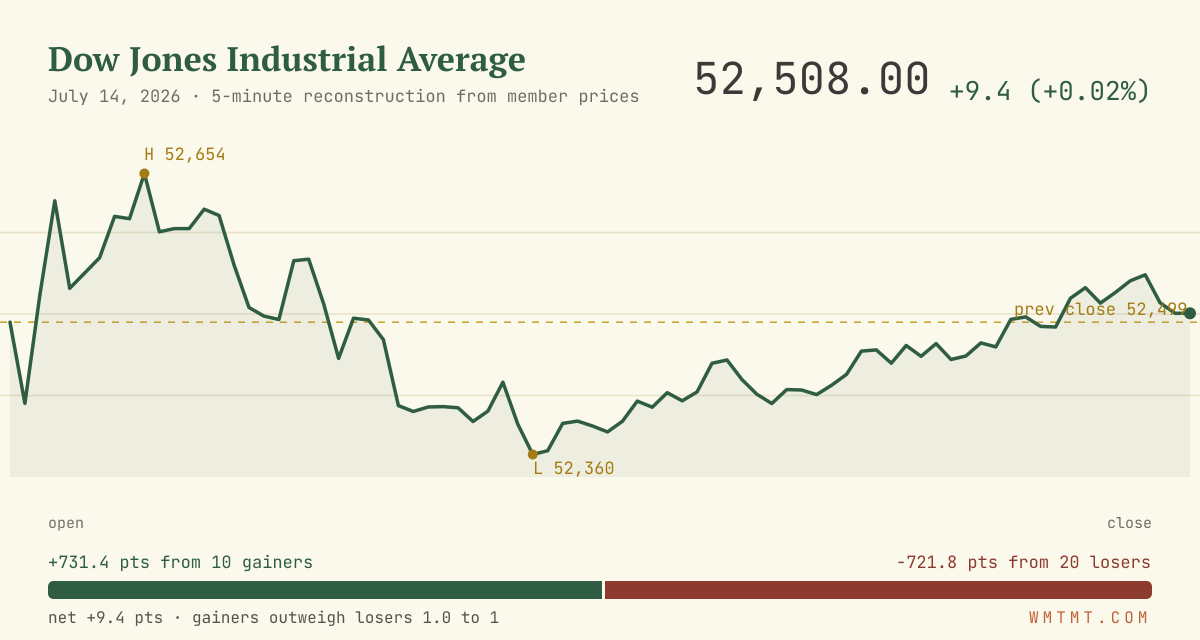 The Dow through the session
