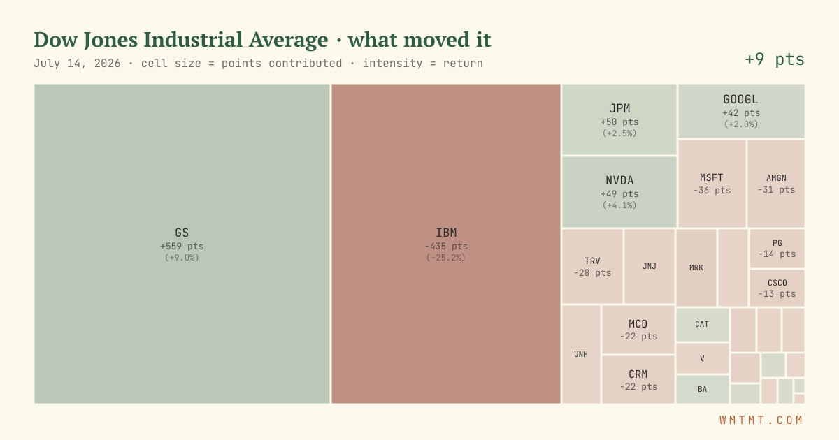 Dow attribution map, cell size = points contributed