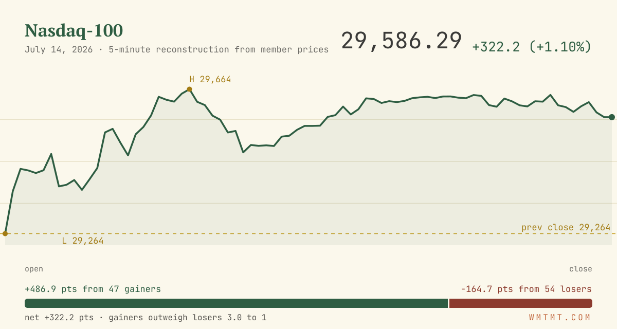 The Nasdaq 100 through the session