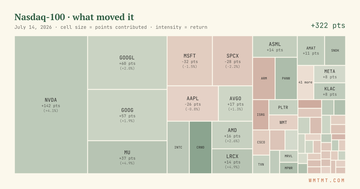 Nasdaq 100 attribution map, cell size = points contributed