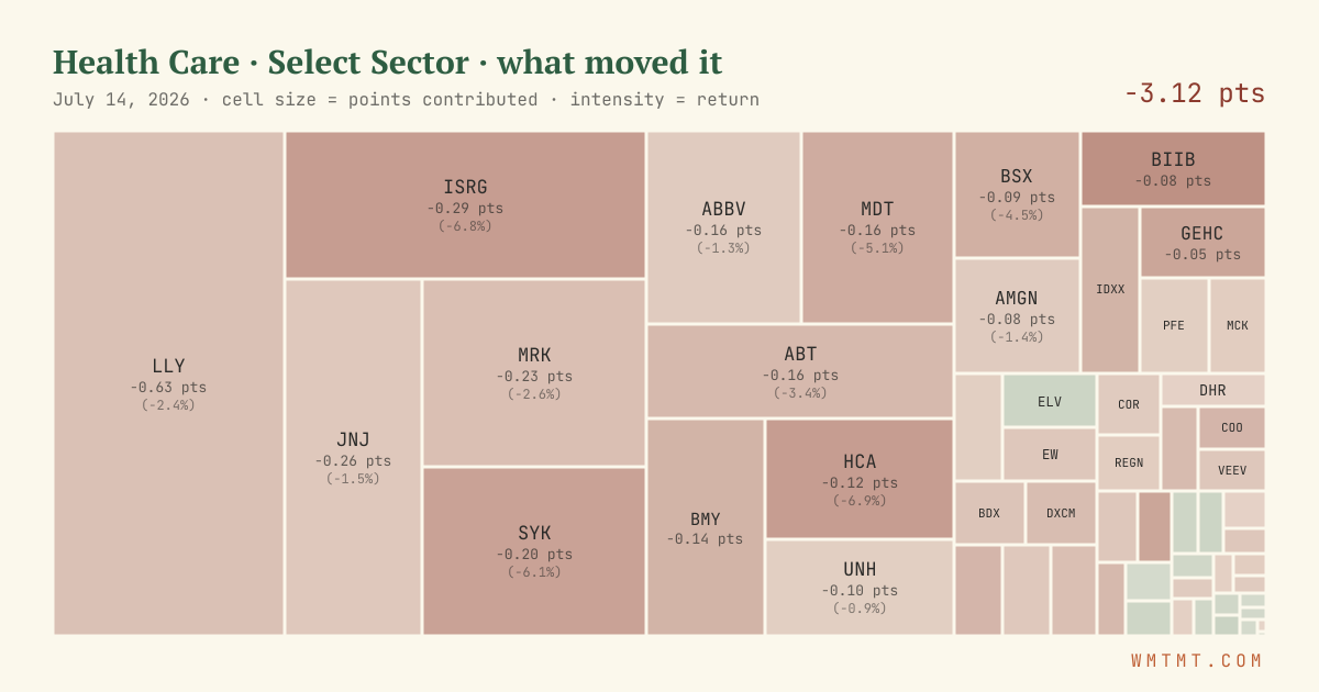 Health Care: what moved it