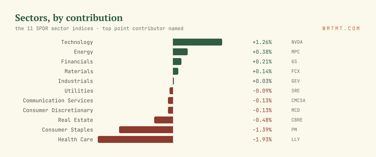 The 11 sectors by move, top contributor named