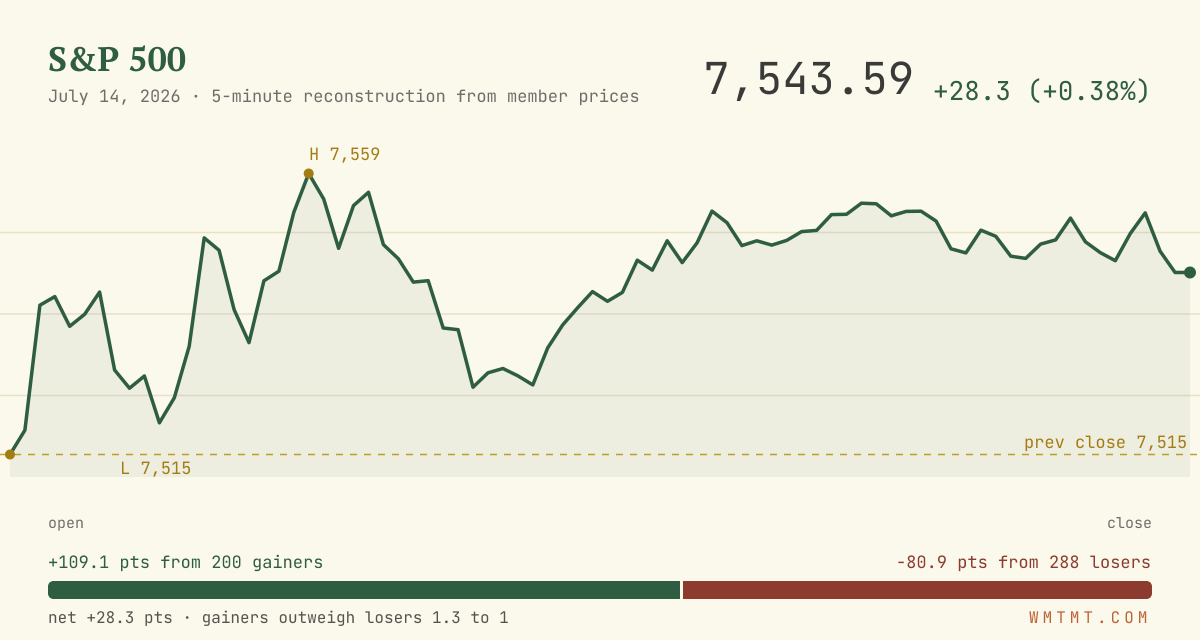 The S&P 500 through the session