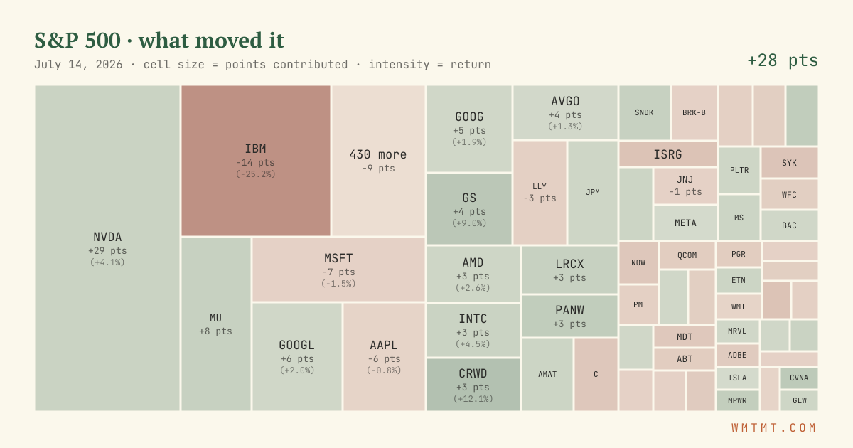 S&P 500 attribution map, cell size = points contributed