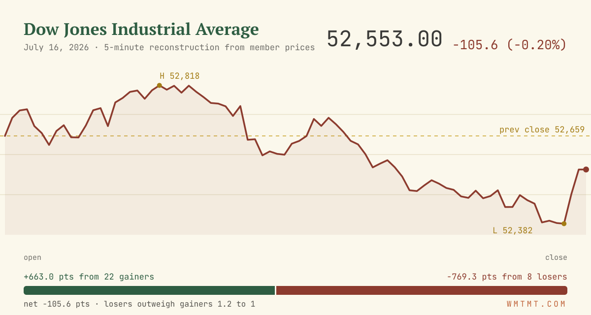 The Dow through the session