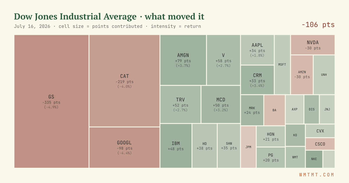 Dow attribution map, cell size = points contributed
