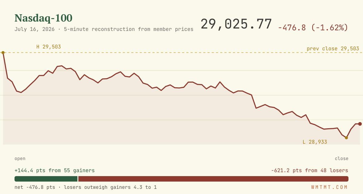 The Nasdaq 100 through the session