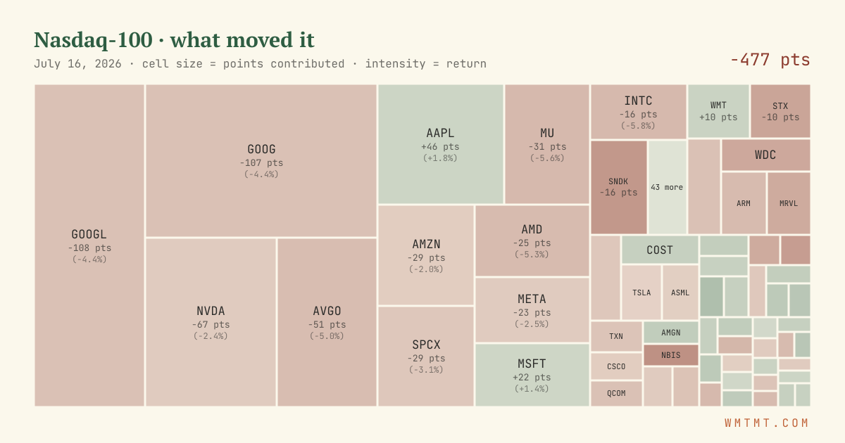 Nasdaq 100 attribution map, cell size = points contributed