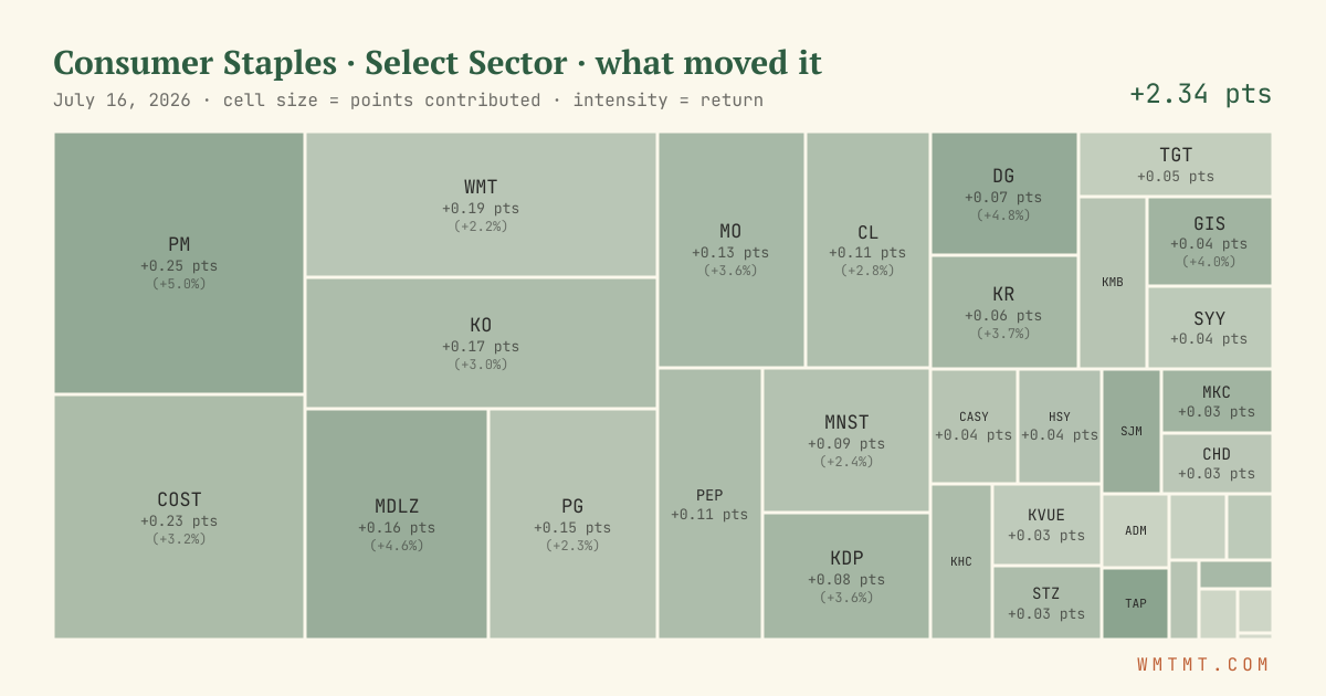 Consumer Staples: what moved it