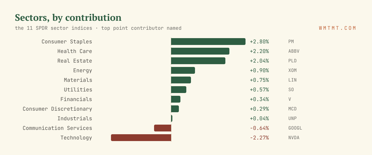 The 11 sectors by move, top contributor named