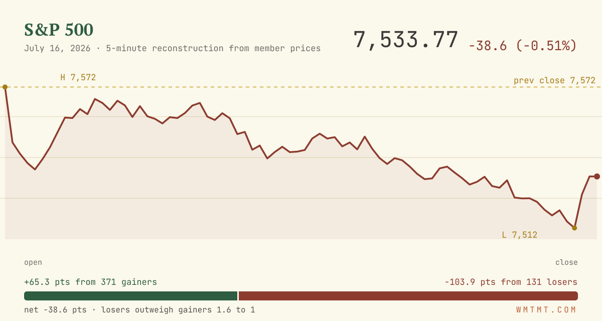 The S&P 500 through the session