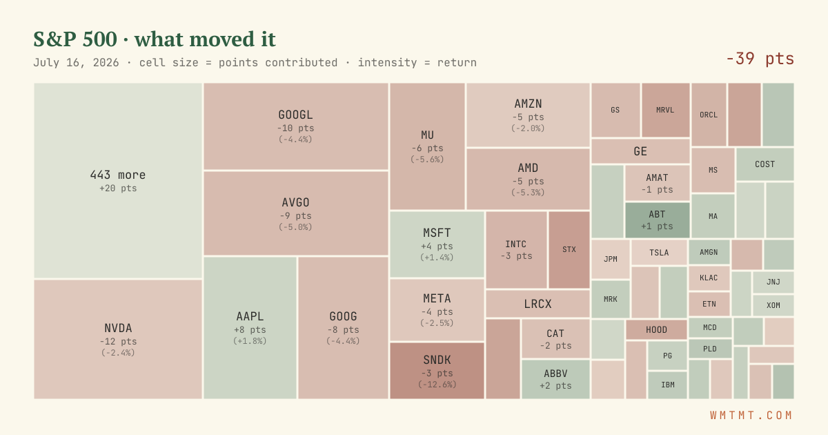 S&P 500 attribution map, cell size = points contributed