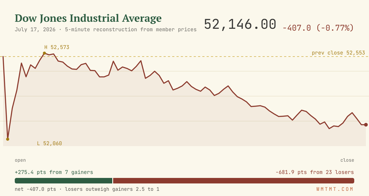 The Dow through the session