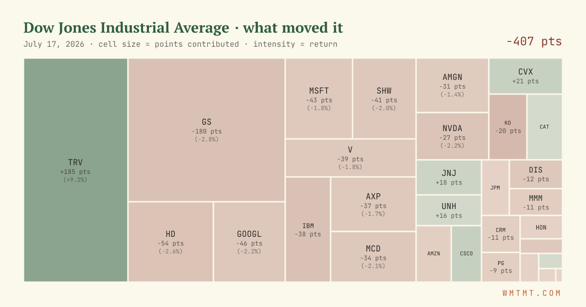 Dow attribution map, cell size = points contributed