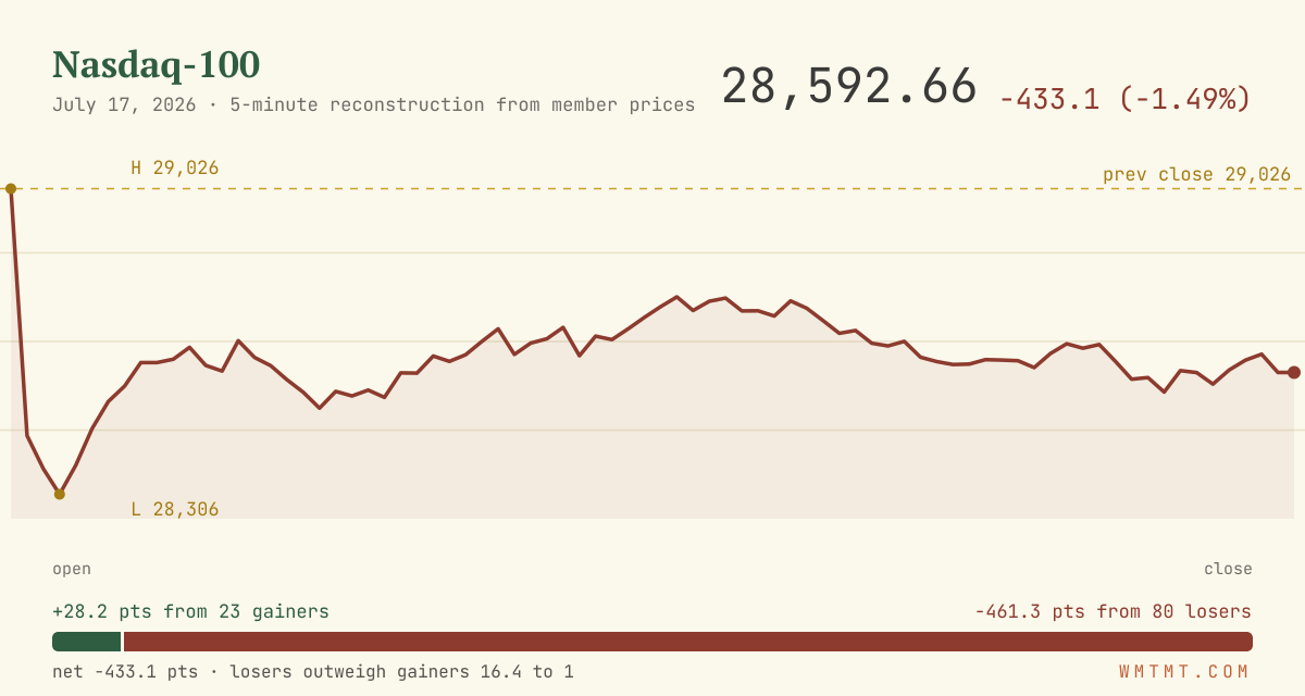 The Nasdaq 100 through the session