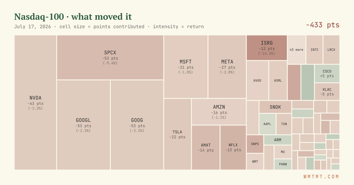 Nasdaq 100 attribution map, cell size = points contributed
