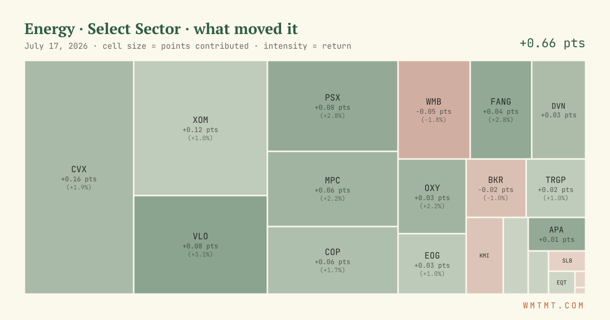 Energy: what moved it