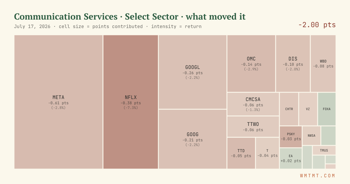 Communication Services: what moved it