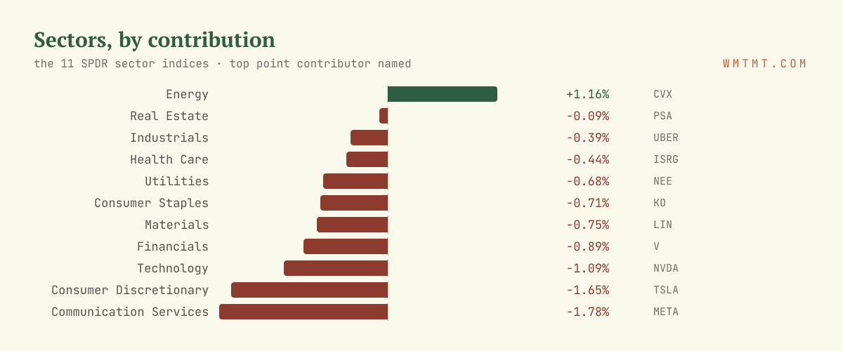 The 11 sectors by move, top contributor named
