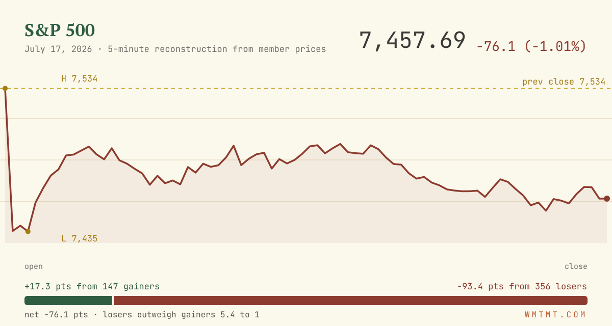 The S&P 500 through the session