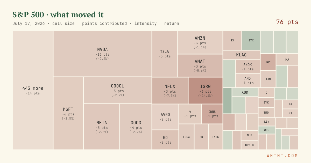 S&P 500 attribution map, cell size = points contributed