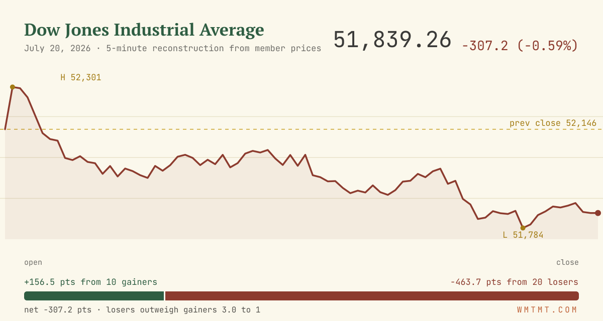The Dow through the session