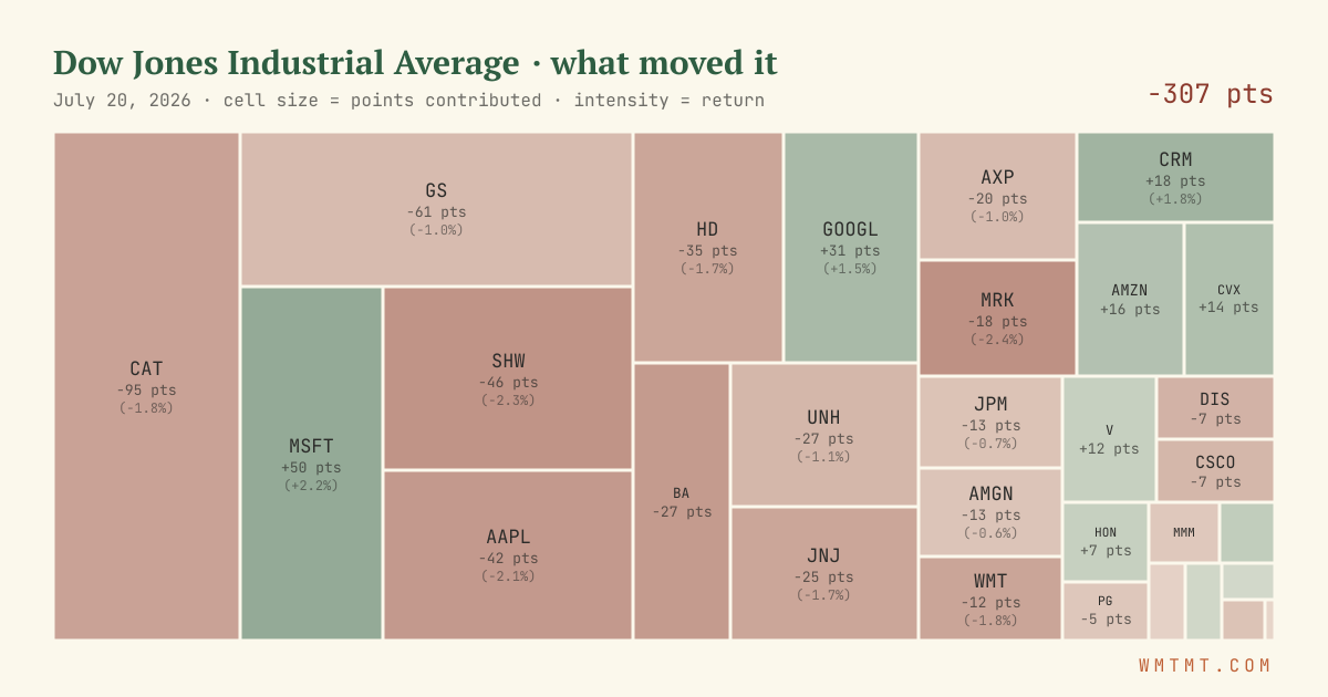 Dow attribution map, cell size = points contributed