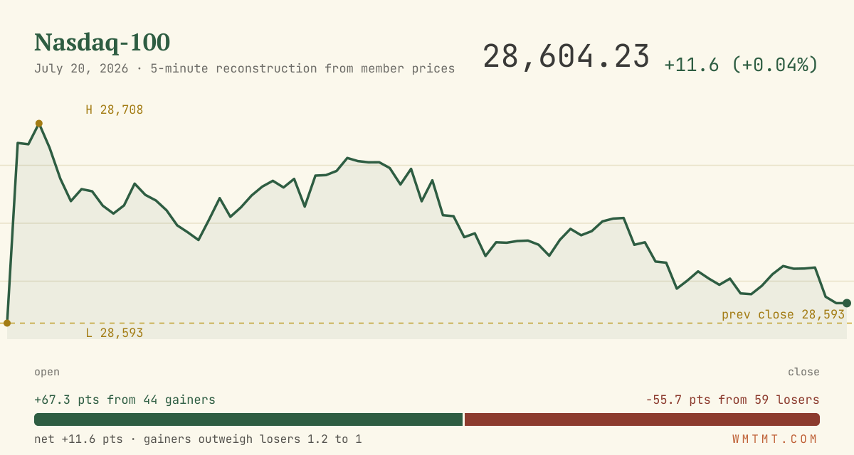 The Nasdaq 100 through the session