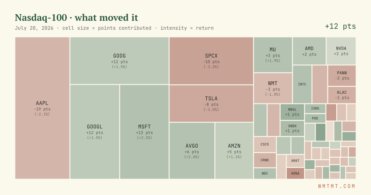 Nasdaq 100 attribution map, cell size = points contributed
