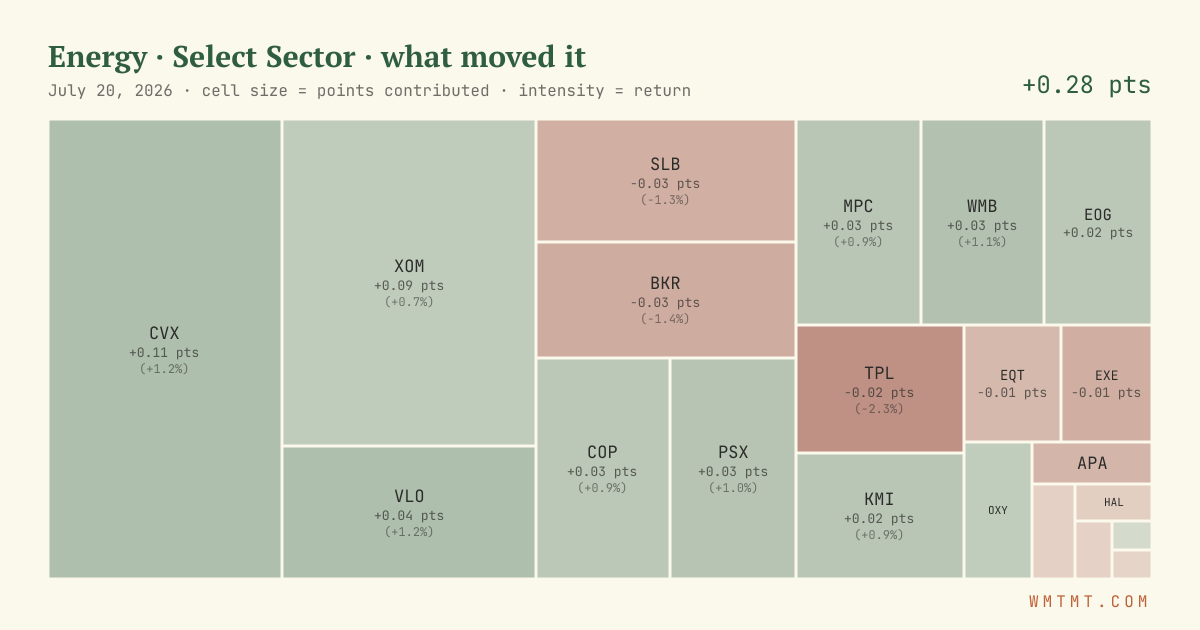 Energy: what moved it