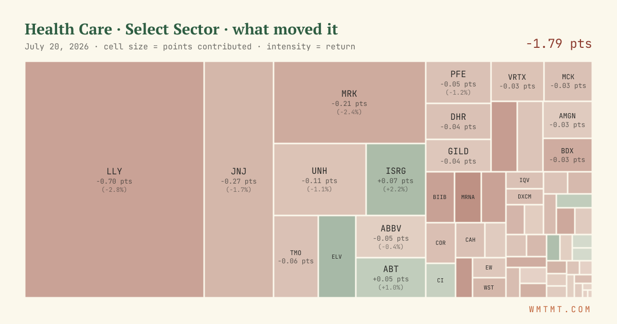 Health Care: what moved it