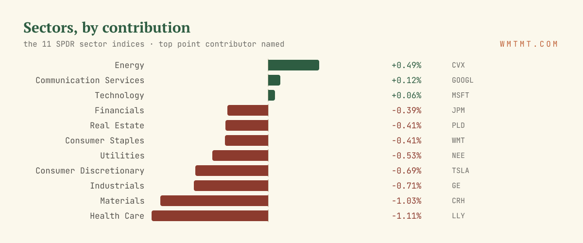 The 11 sectors by move, top contributor named