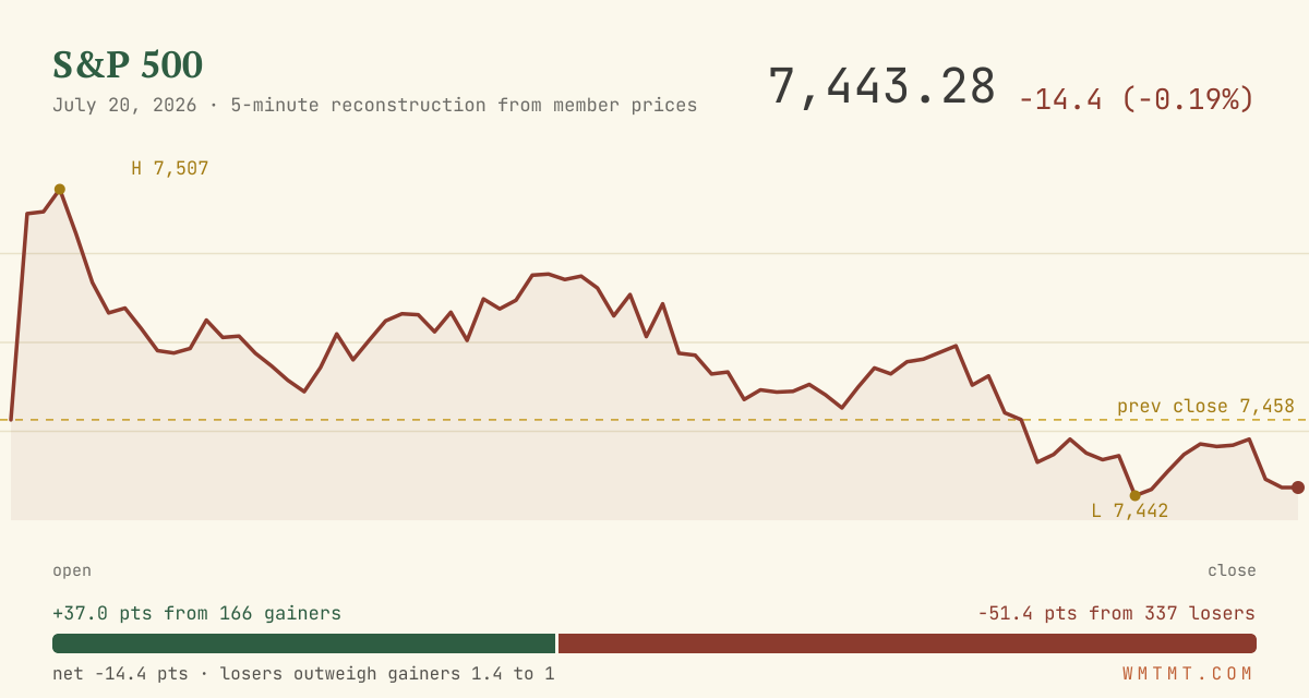 The S&P 500 through the session