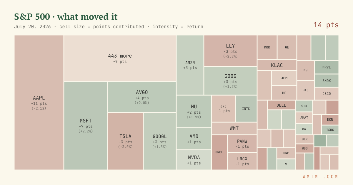 S&P 500 attribution map, cell size = points contributed