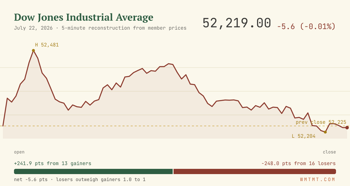 The Dow through the session