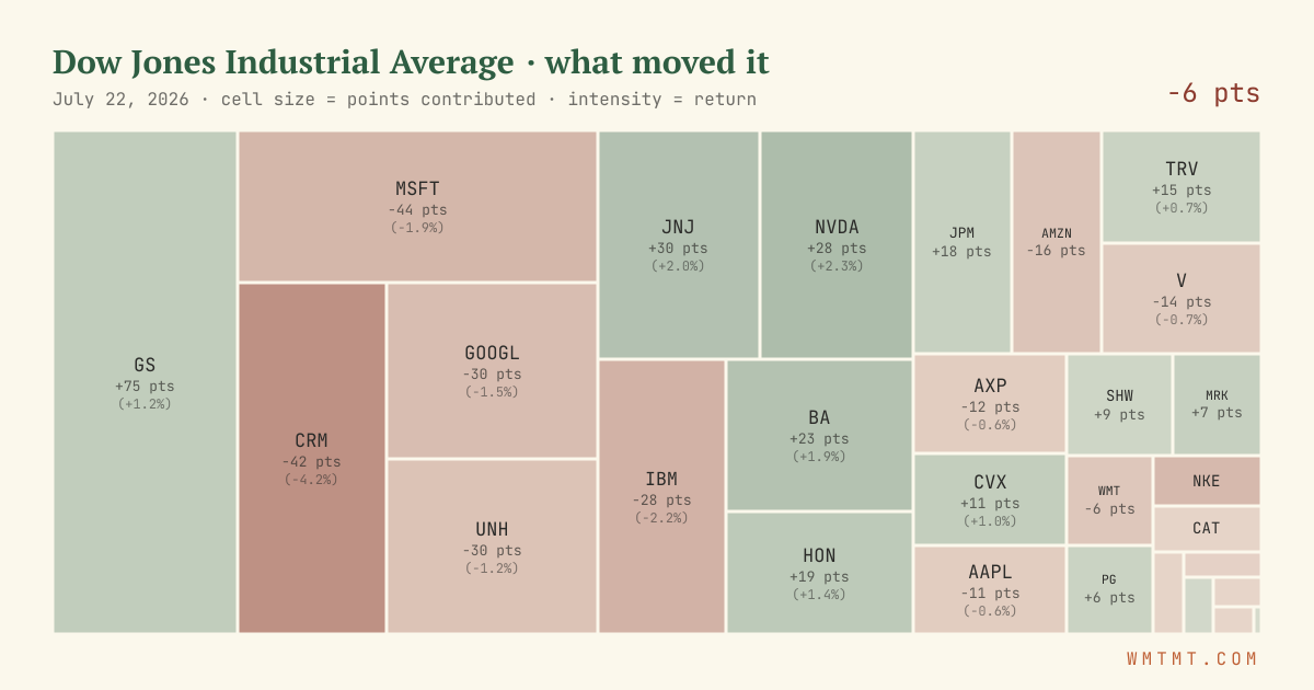 Dow attribution map, cell size = points contributed