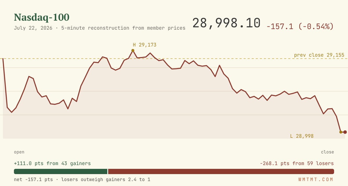 The Nasdaq 100 through the session