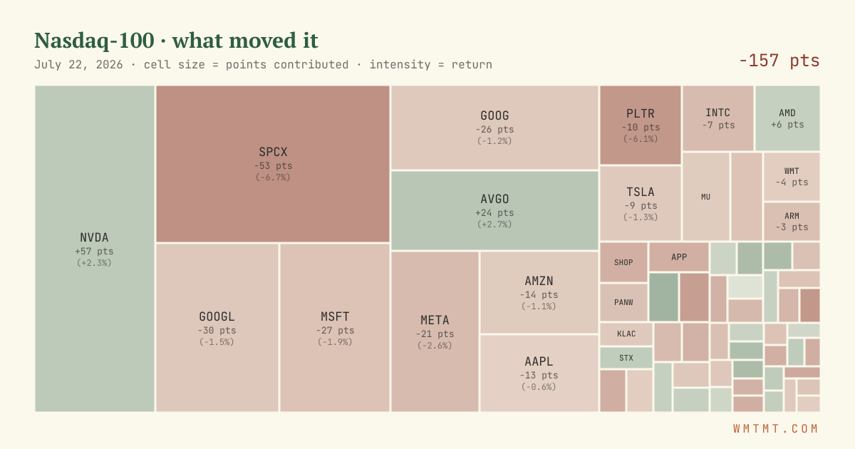 Nasdaq 100 attribution map, cell size = points contributed