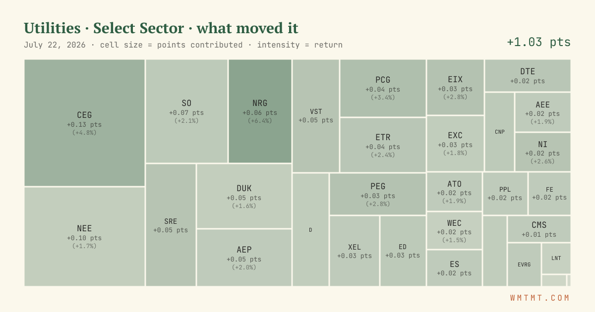 Utilities: what moved it