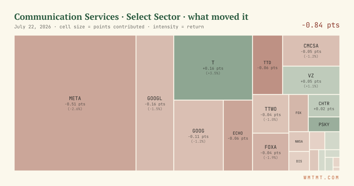Communication Services: what moved it
