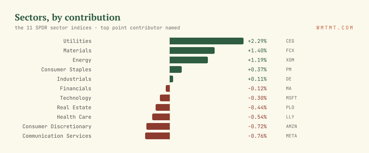 The 11 sectors by move, top contributor named