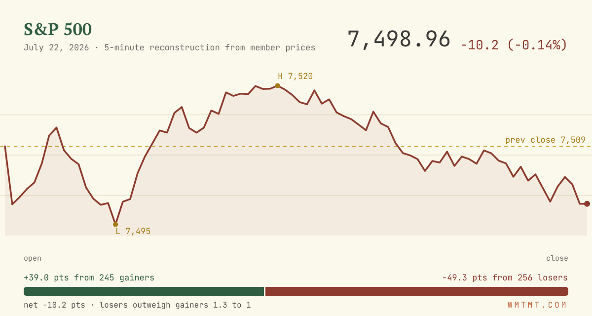 The S&P 500 through the session