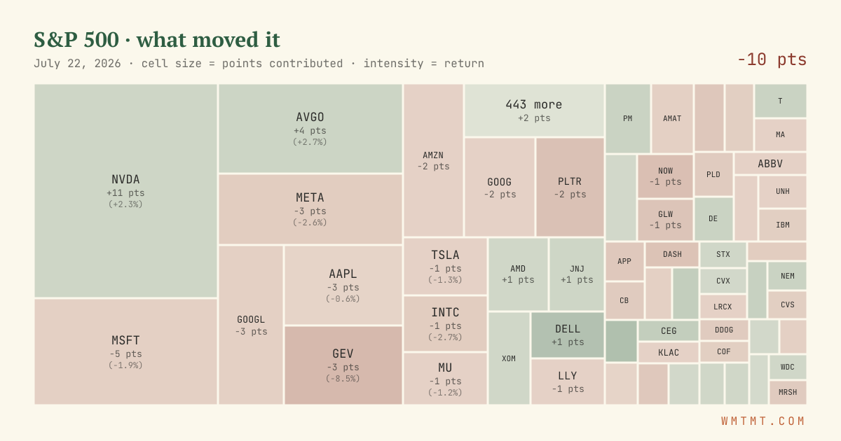 S&P 500 attribution map, cell size = points contributed