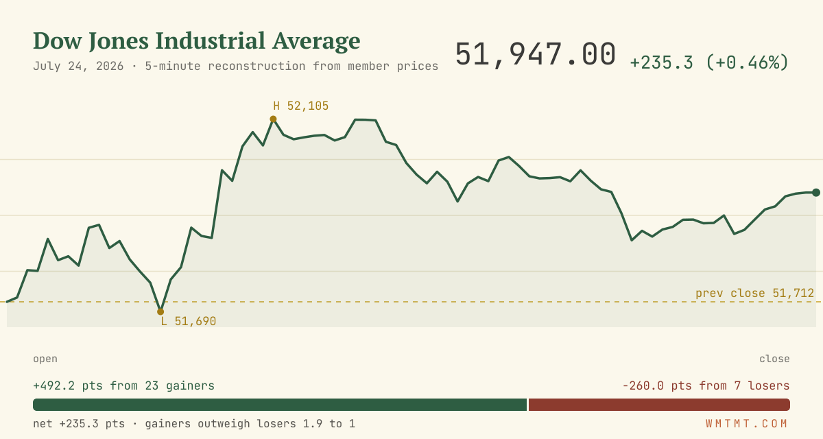 The Dow through the session