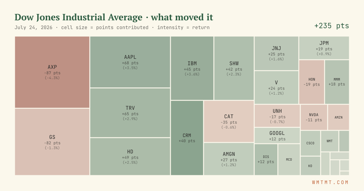 Dow attribution map, cell size = points contributed