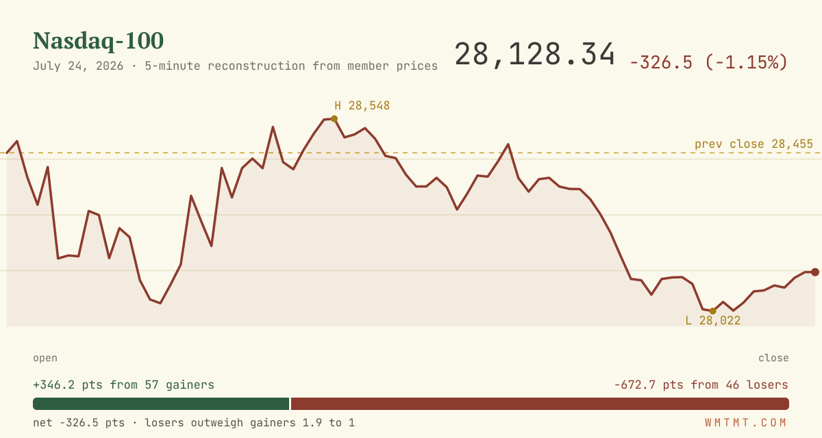 The Nasdaq 100 through the session