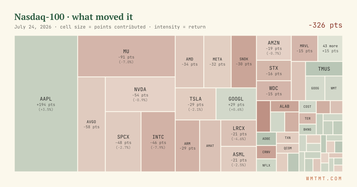 Nasdaq 100 attribution map, cell size = points contributed