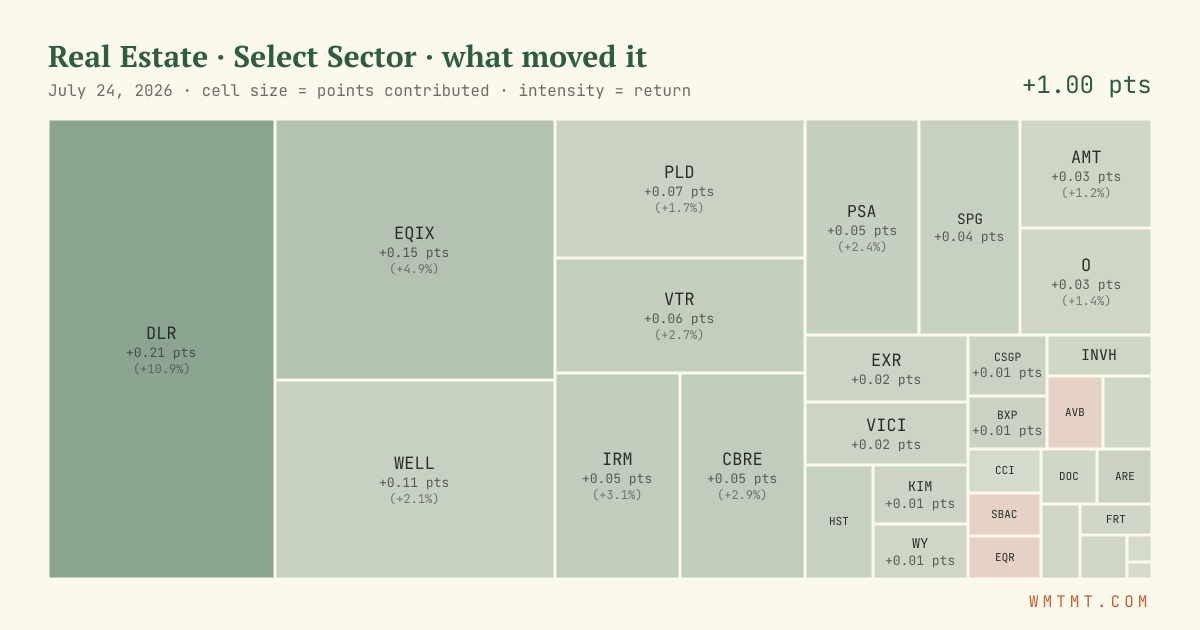 Real Estate: what moved it
