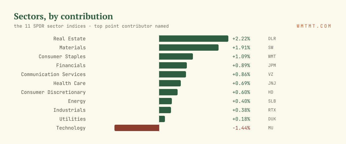 The 11 sectors by move, top contributor named