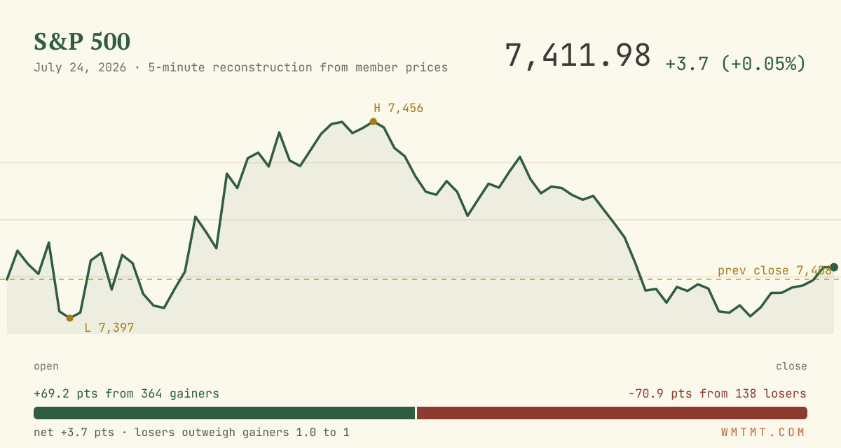 The S&P 500 through the session